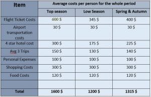 Tourism costs in turkey