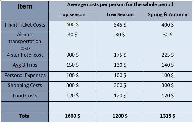 turkey average trip cost